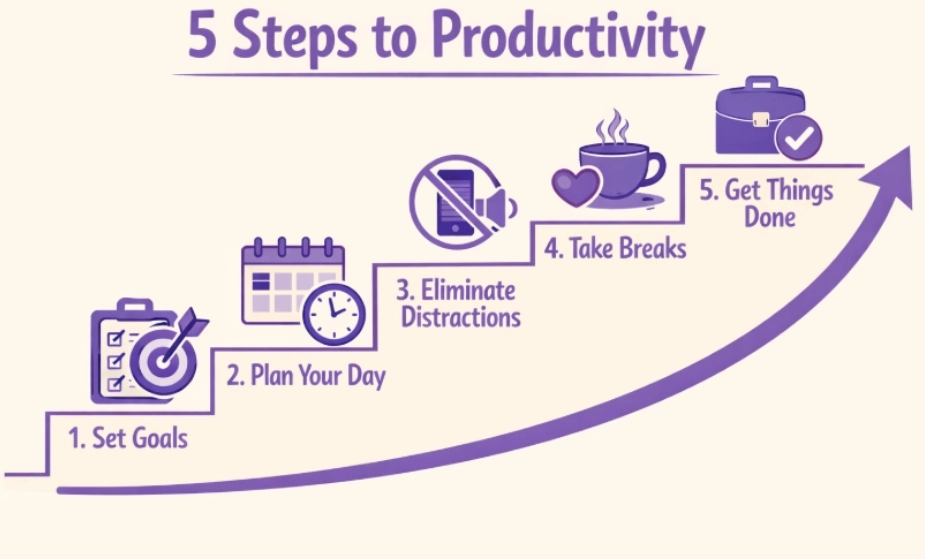5 Steps to Productivity for stress managemnet and preventing panic attacks