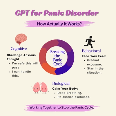 CPT for Panic Disorder. How Actually It Works