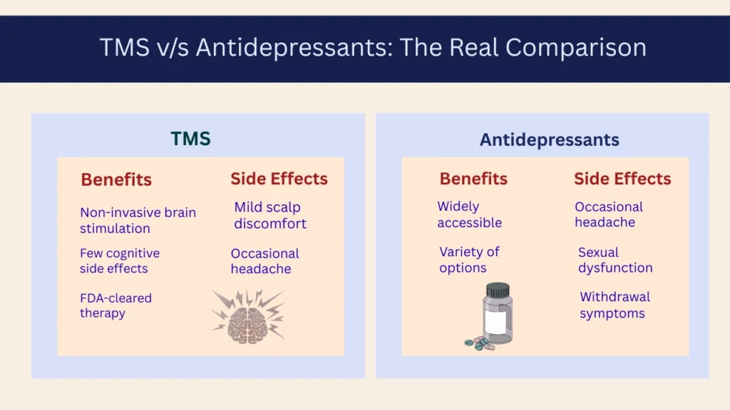 Comparison between the TMS Therapy and Antidepressants 