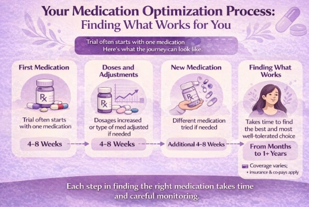 Creating the Customized plan for your treatment