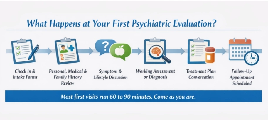 First Psychiatric Evaluation