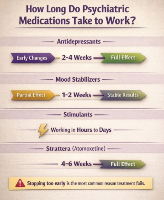 How long do Psychiatric medication take