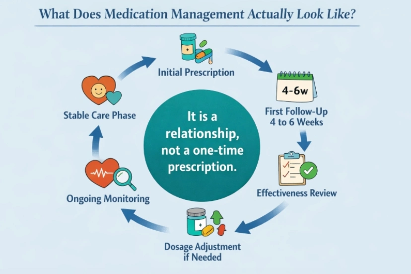 Medication Management