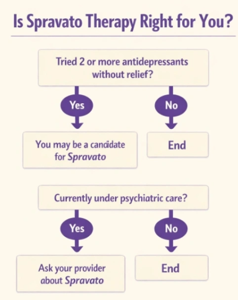 When to take Spravato Therapy