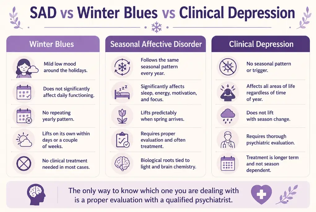 Sad vs Winter Blues vs Clinical Depression