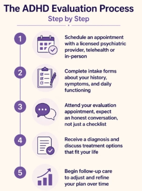 The ADHD Evaluation Process