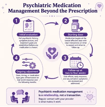 Psychiatric Medication Management Beyond the Prescription