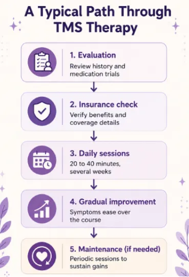 Path Through TMS Therapy
