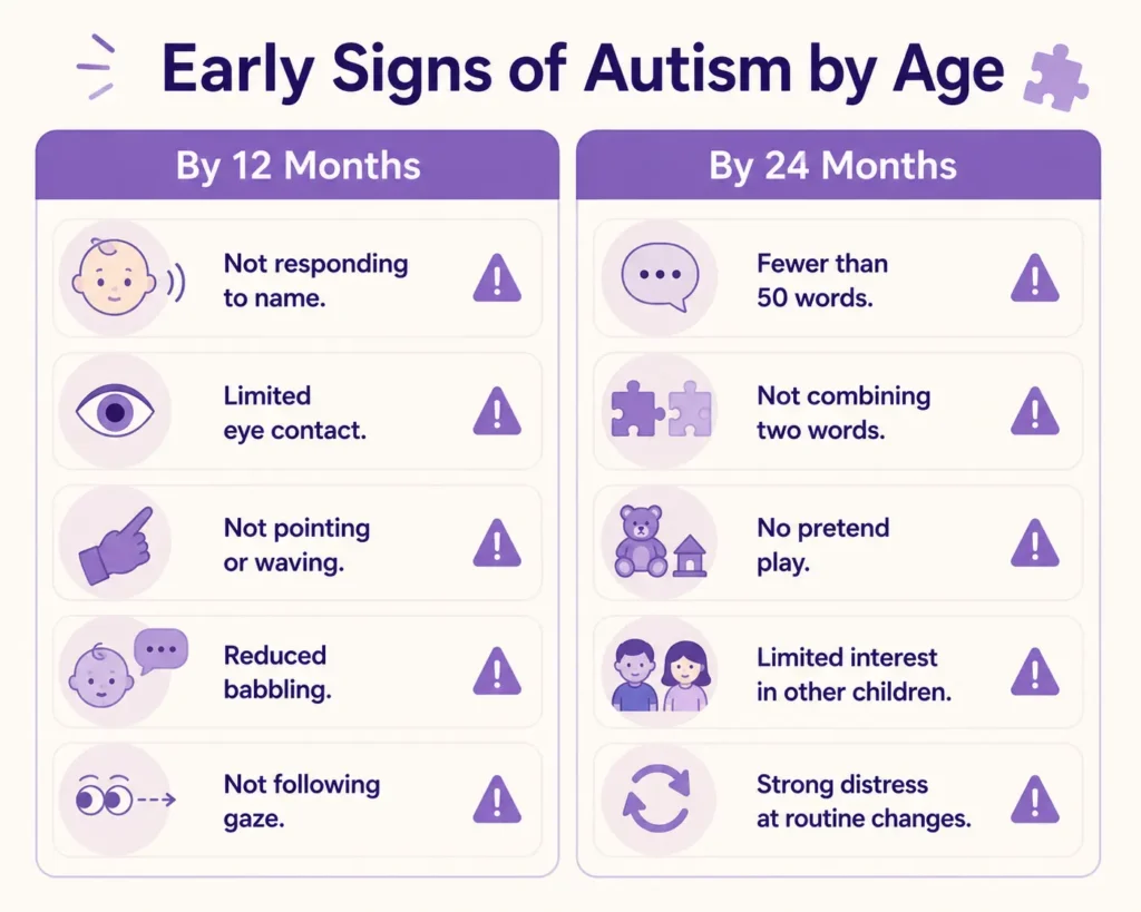 Early signs of Autism by age
