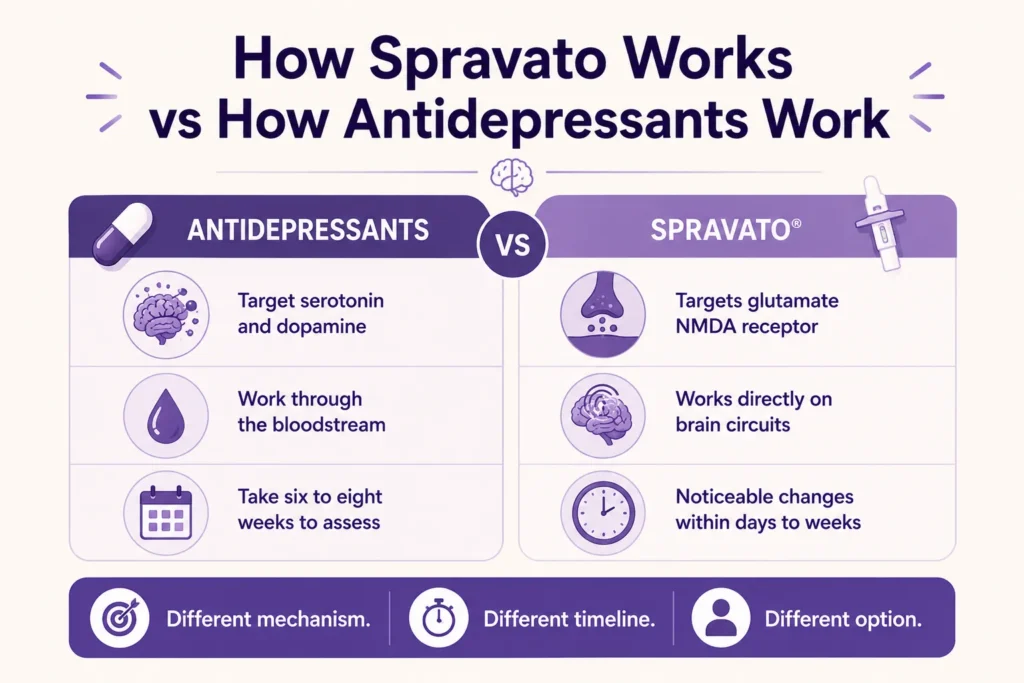 How Spravato vs Antidepressant works
