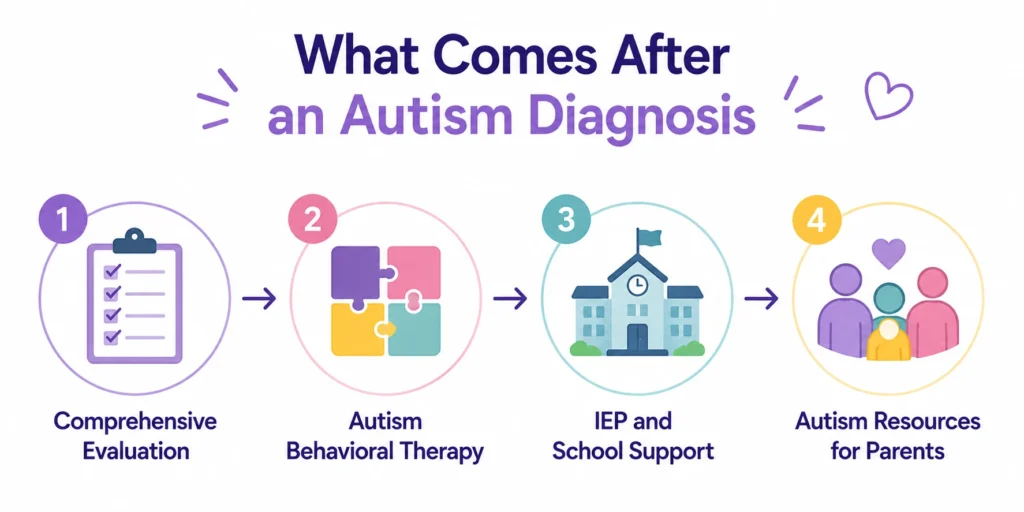 What comes after an Autism Diagnosis