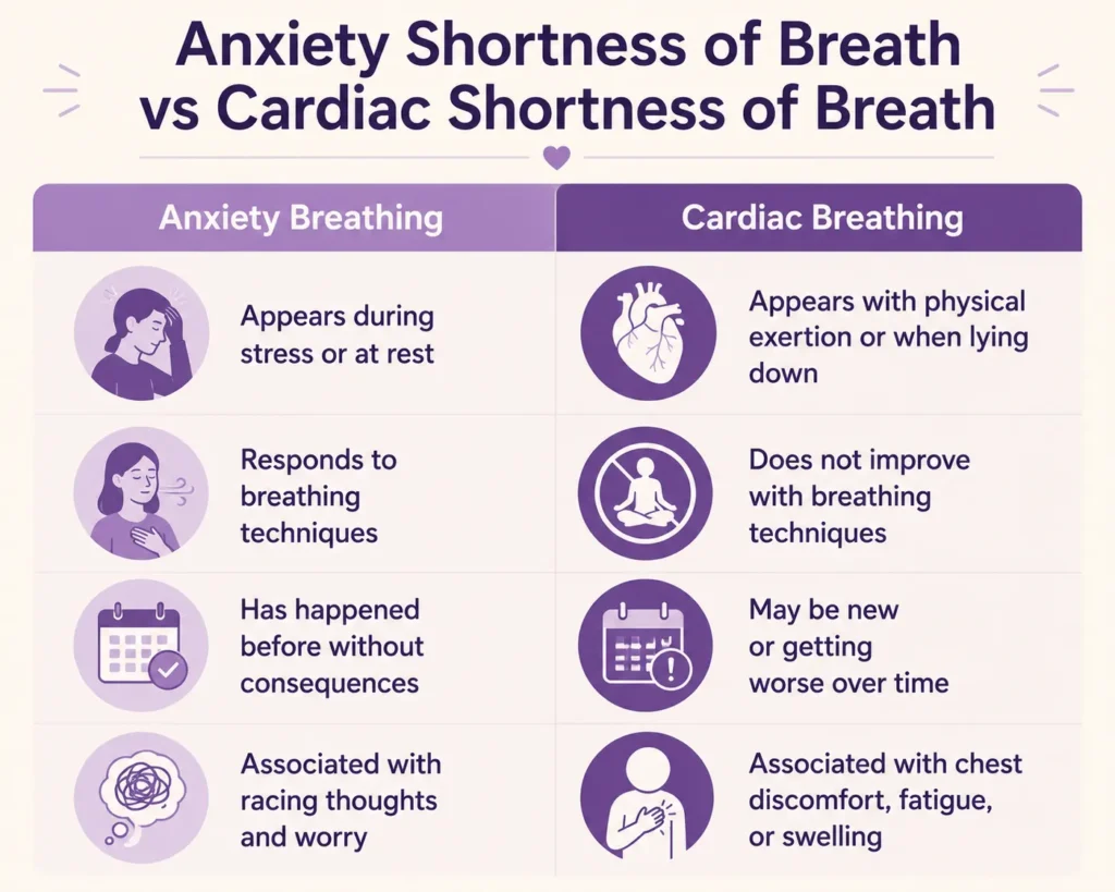 Anxiety shortness of breath vs Cardiac shortness of breath