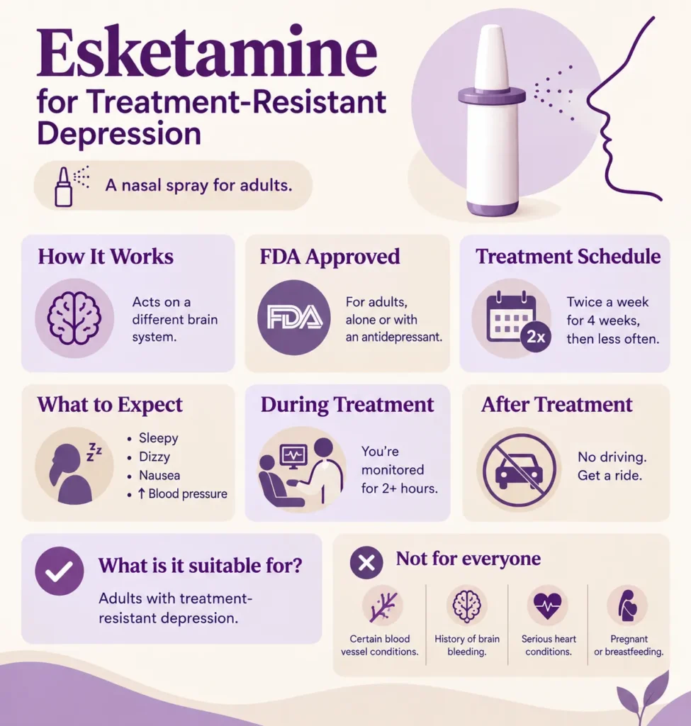 Esketamine visit, step by step