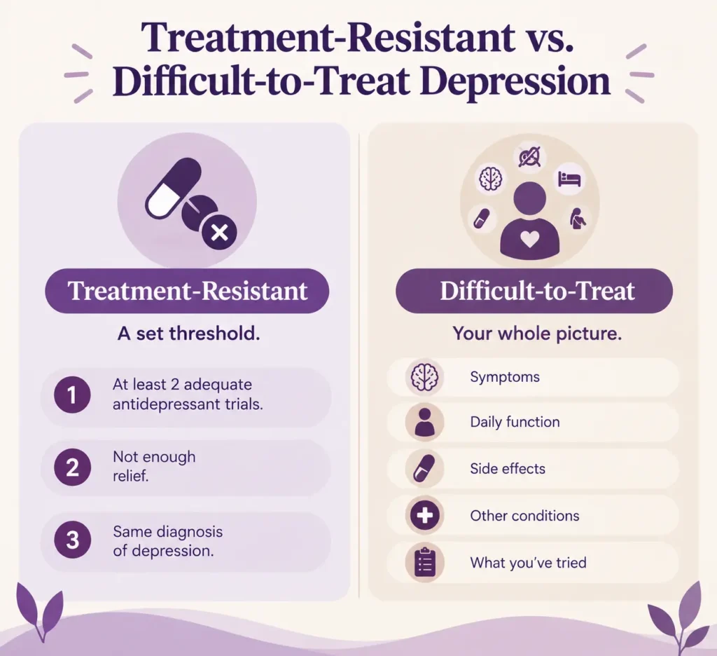 Two types of hard-to-treat depression compared