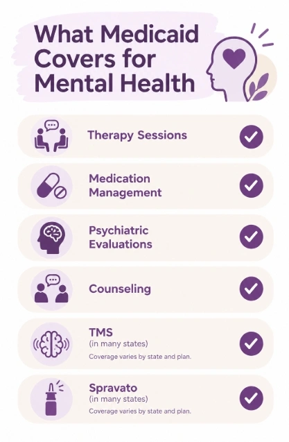What Medicaid covers for mental health